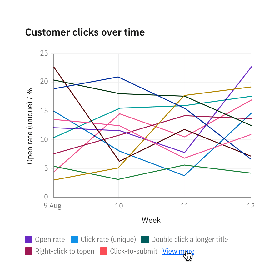 Legends default to a maximum of two lines. "View more" may expand to 30 percent of the chart. Legends default to a maximum of two lines. "View more" may expand to 30 percent of the chart.