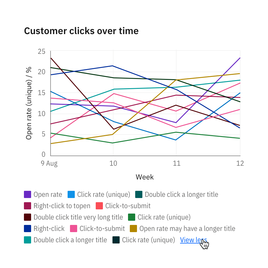 Legends default to a maximum of two lines. "View more" may expand to 30 percent of the chart. Legends default to a maximum of two lines. "View more" may expand to 30 percent of the chart.